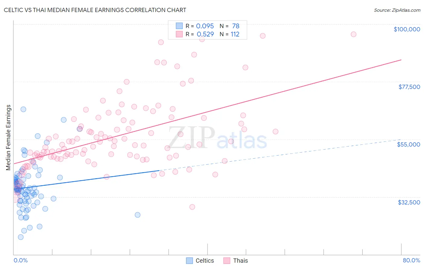 Celtic vs Thai Median Female Earnings