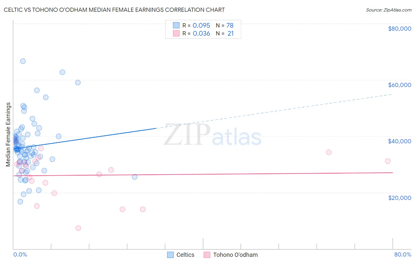 Celtic vs Tohono O'odham Median Female Earnings
