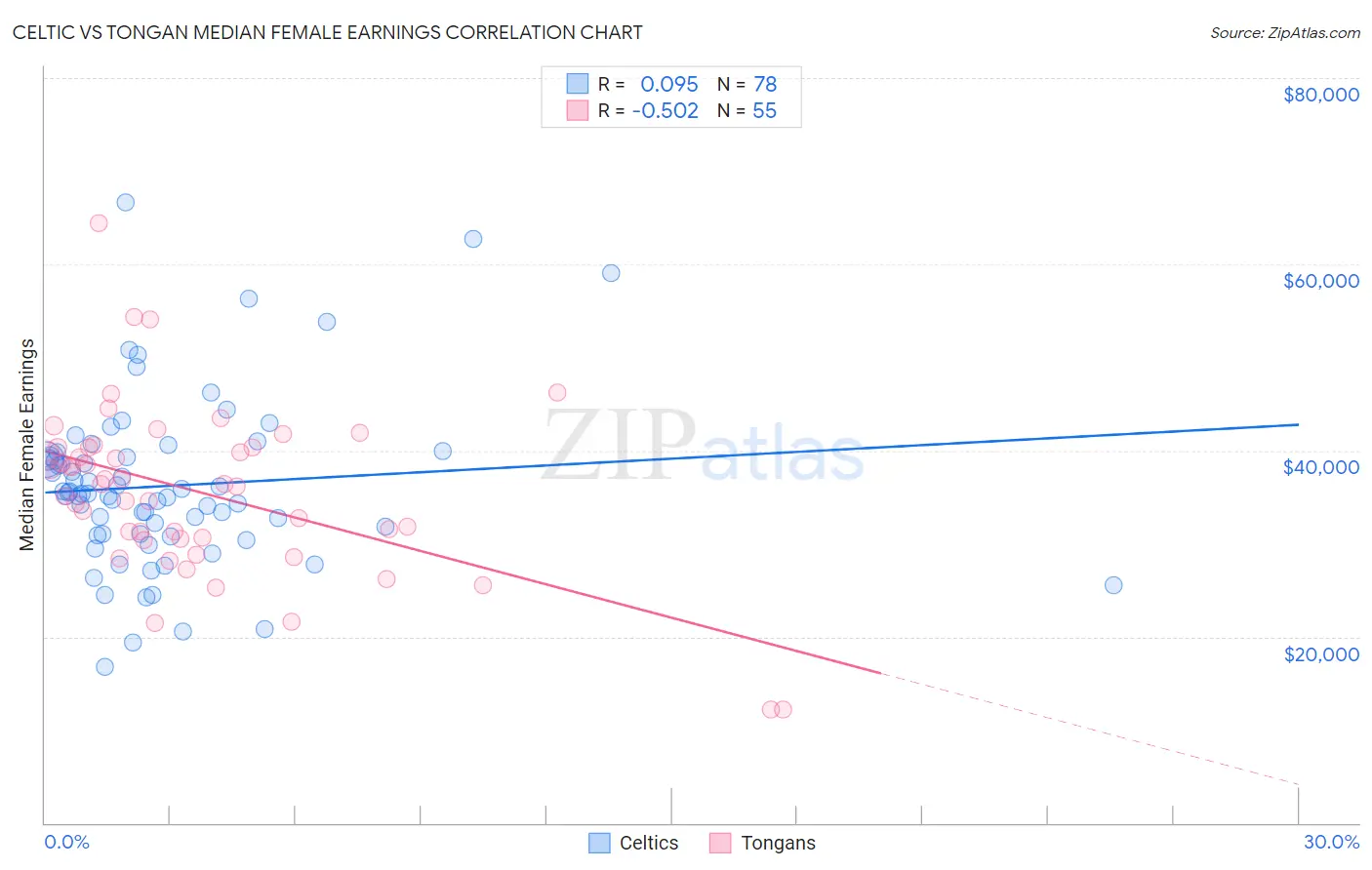 Celtic vs Tongan Median Female Earnings