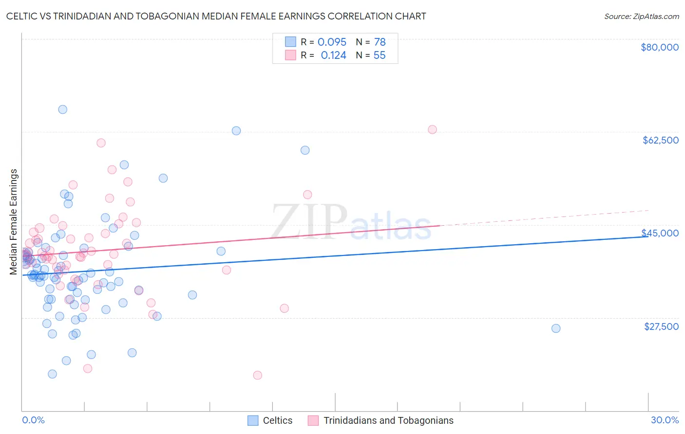 Celtic vs Trinidadian and Tobagonian Median Female Earnings