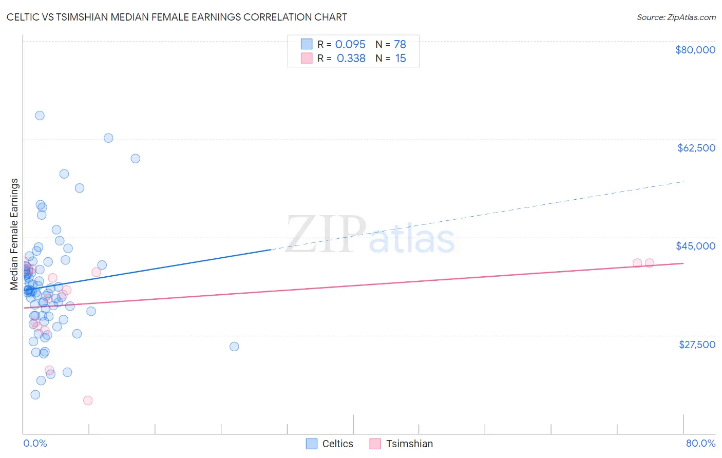 Celtic vs Tsimshian Median Female Earnings