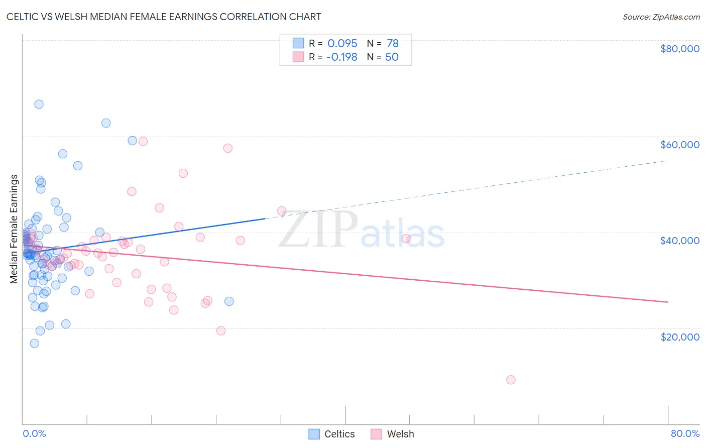 Celtic vs Welsh Median Female Earnings