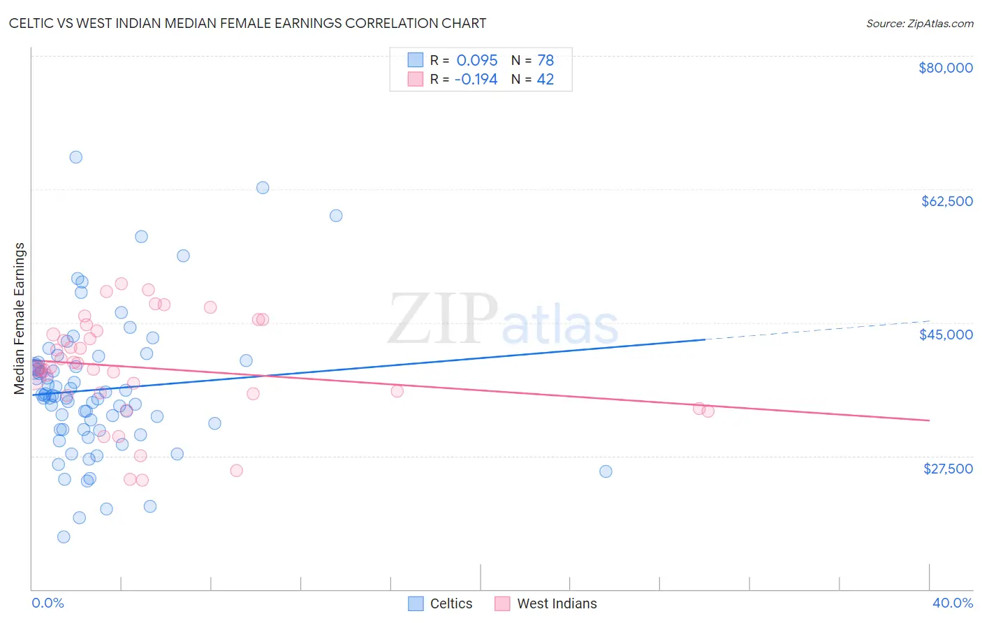 Celtic vs West Indian Median Female Earnings