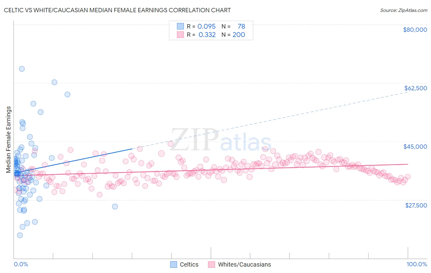 Celtic vs White/Caucasian Median Female Earnings