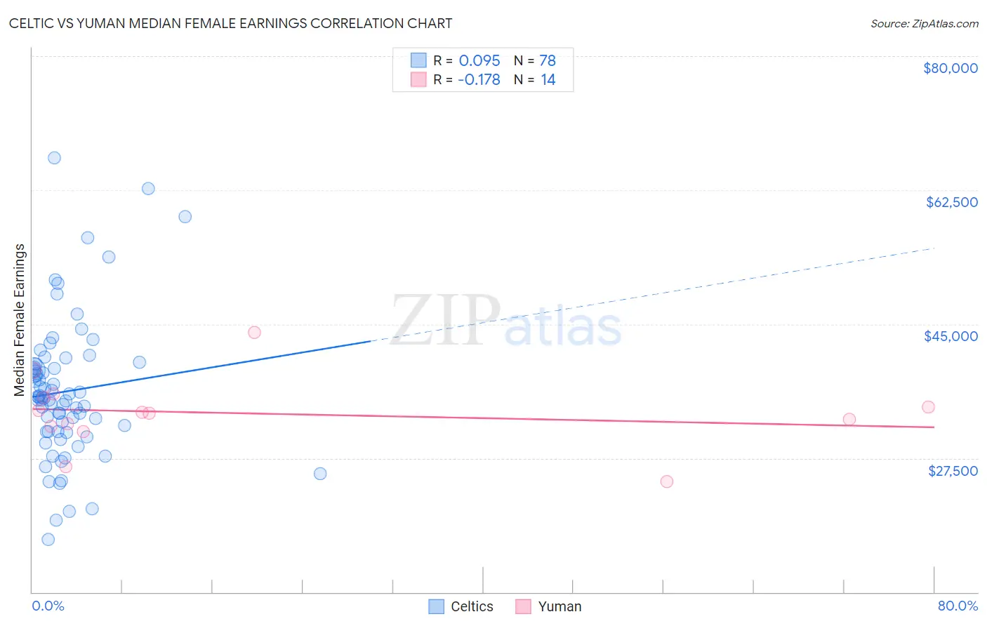 Celtic vs Yuman Median Female Earnings