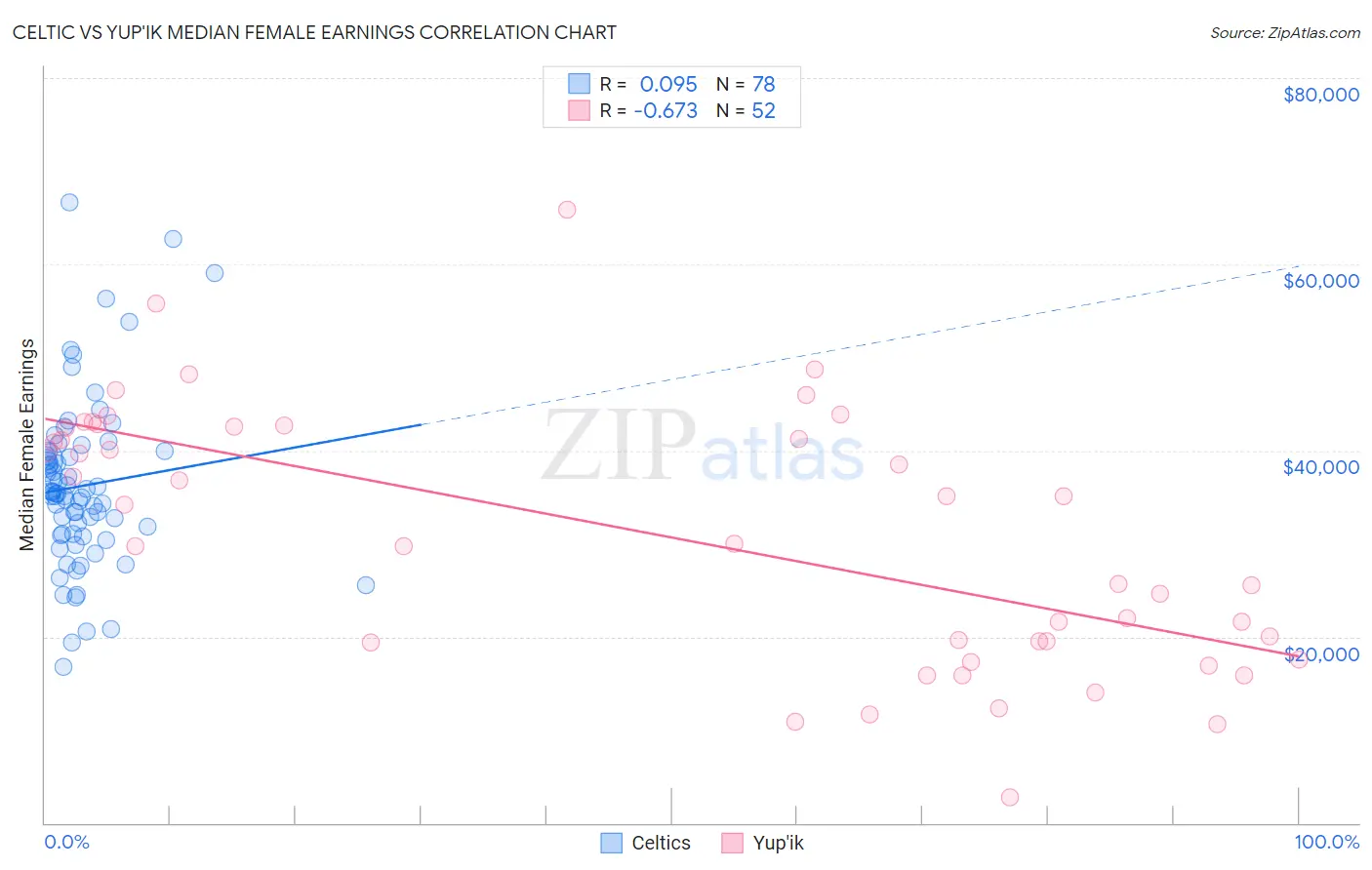 Celtic vs Yup'ik Median Female Earnings