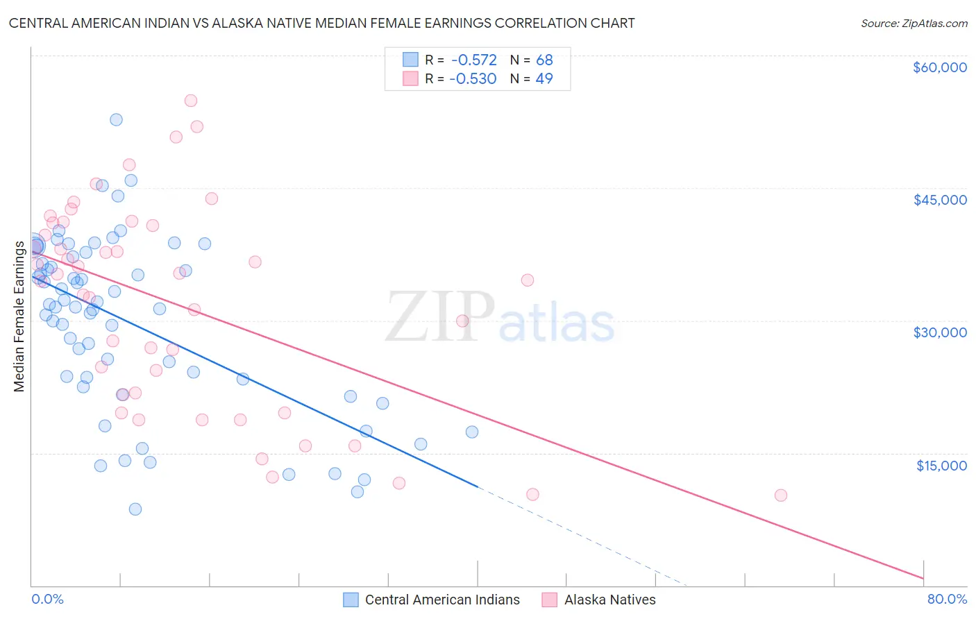 Central American Indian vs Alaska Native Median Female Earnings