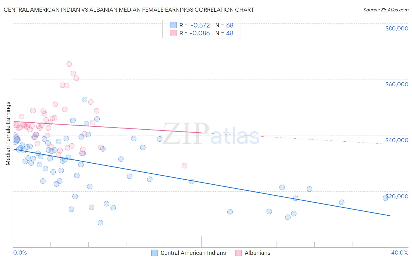 Central American Indian vs Albanian Median Female Earnings