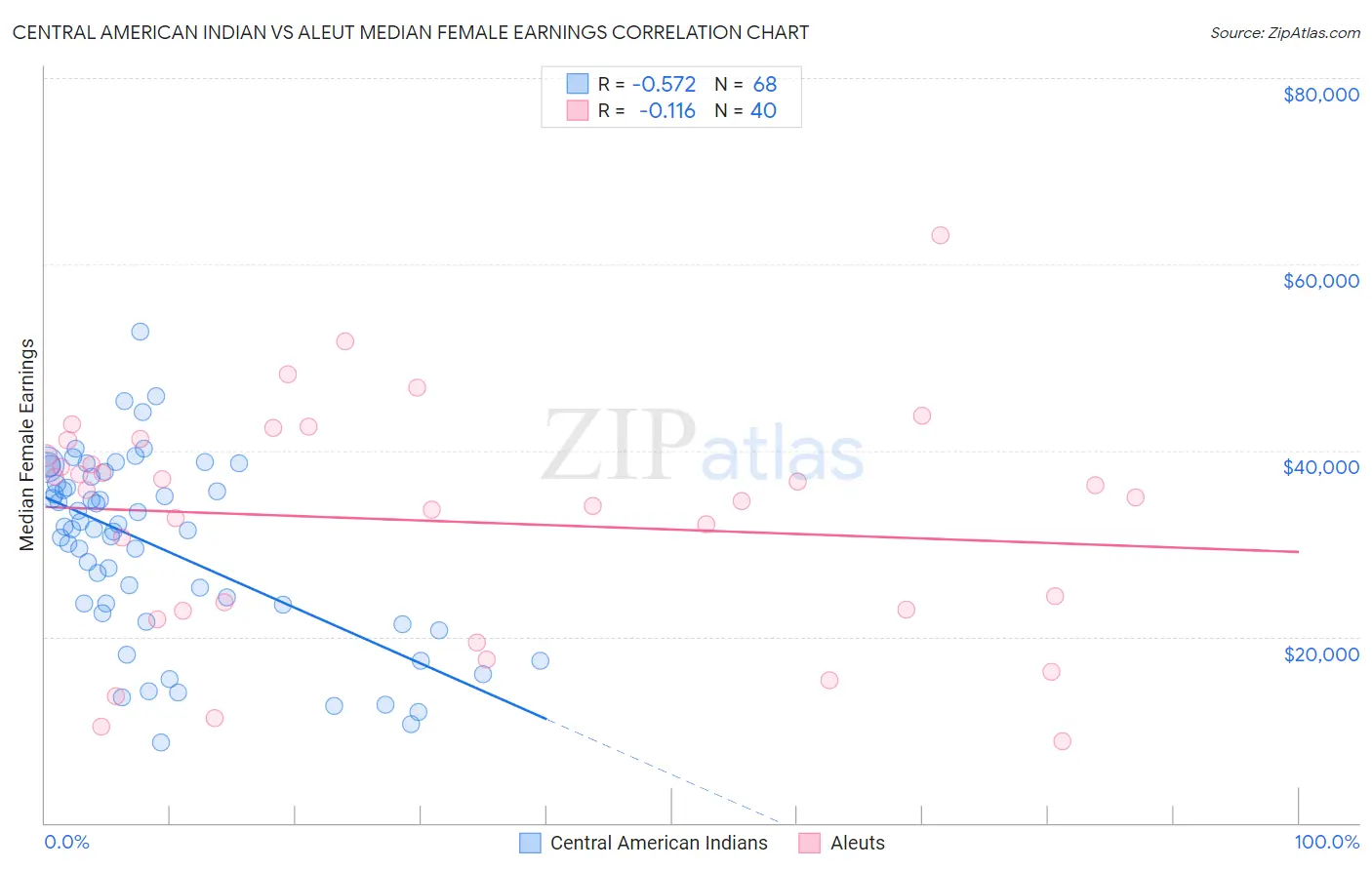 Central American Indian vs Aleut Median Female Earnings