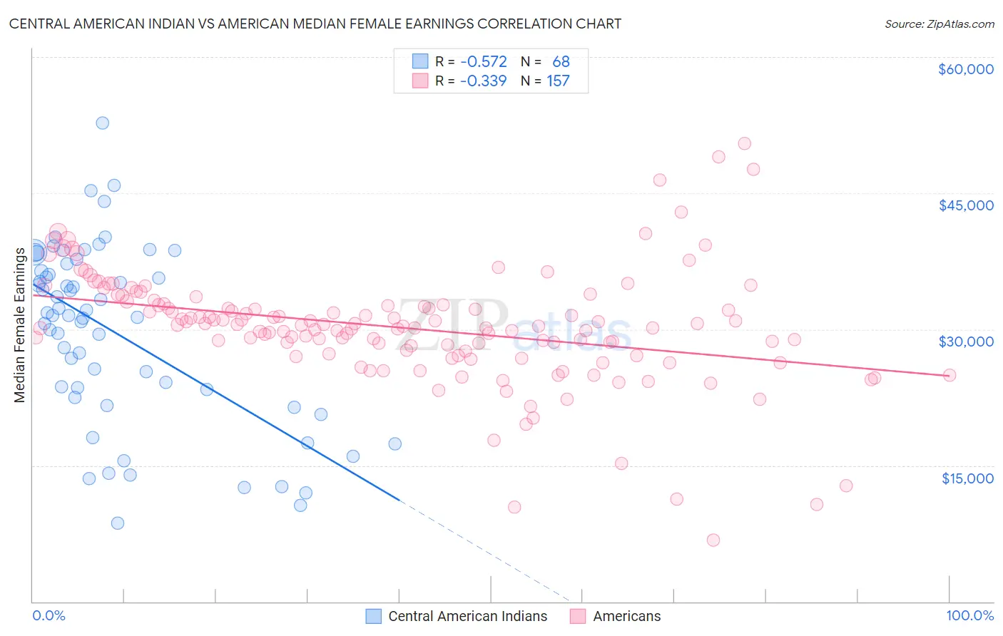 Central American Indian vs American Median Female Earnings