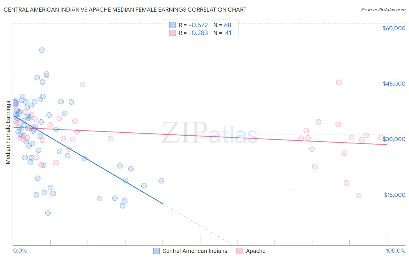 Central American Indian vs Apache Median Female Earnings