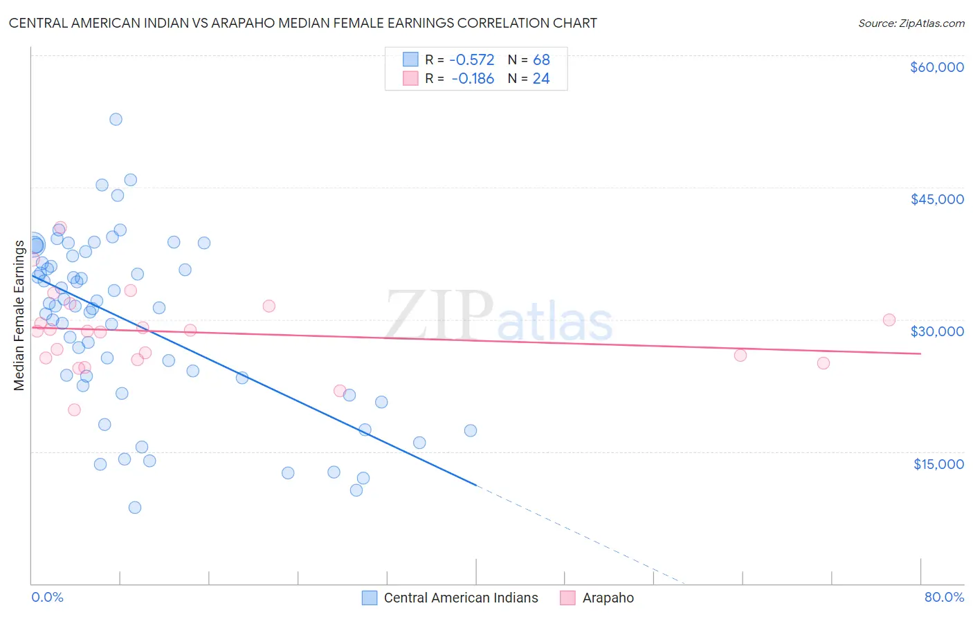 Central American Indian vs Arapaho Median Female Earnings