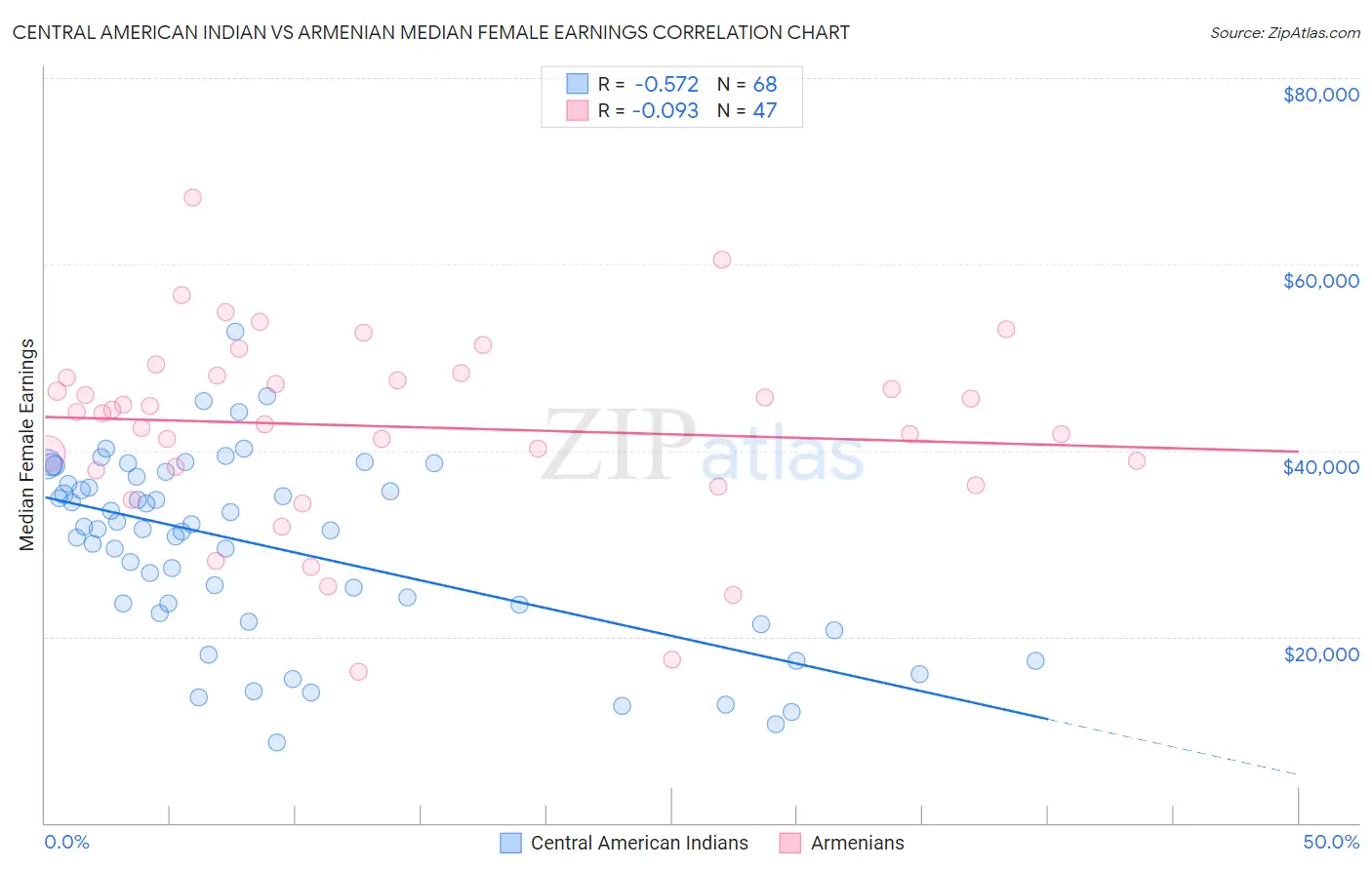 Central American Indian vs Armenian Median Female Earnings