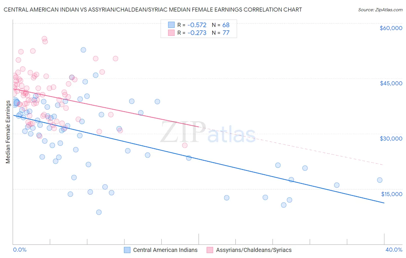 Central American Indian vs Assyrian/Chaldean/Syriac Median Female Earnings