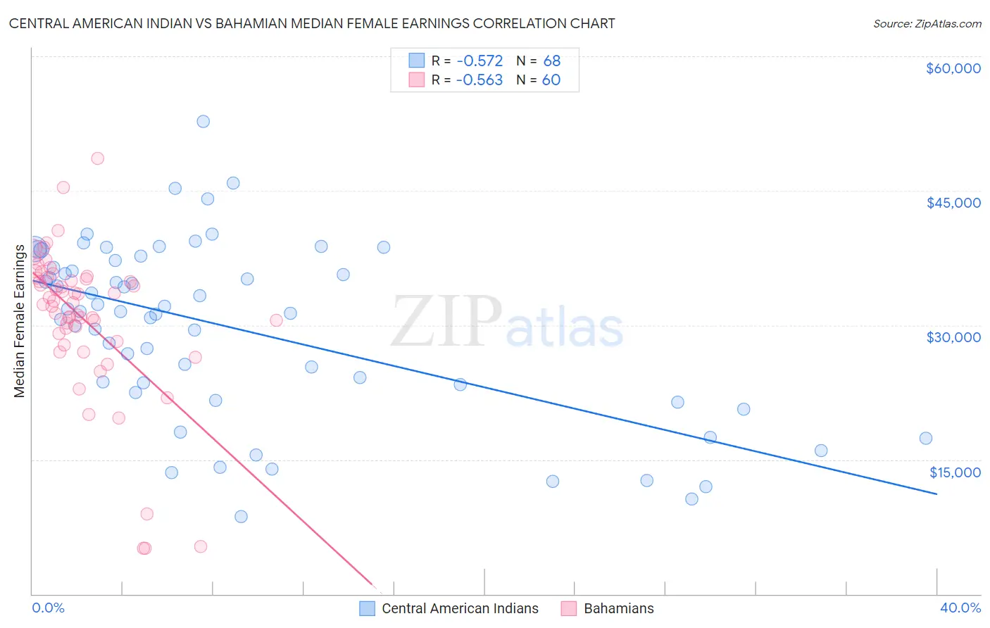 Central American Indian vs Bahamian Median Female Earnings