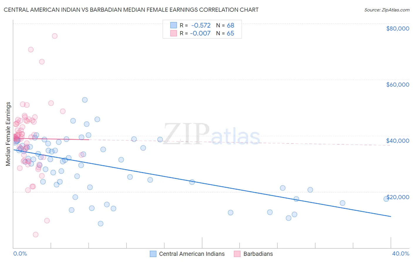 Central American Indian vs Barbadian Median Female Earnings