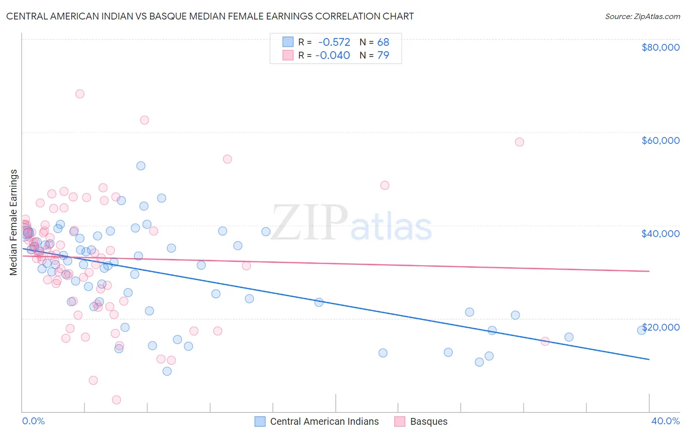 Central American Indian vs Basque Median Female Earnings