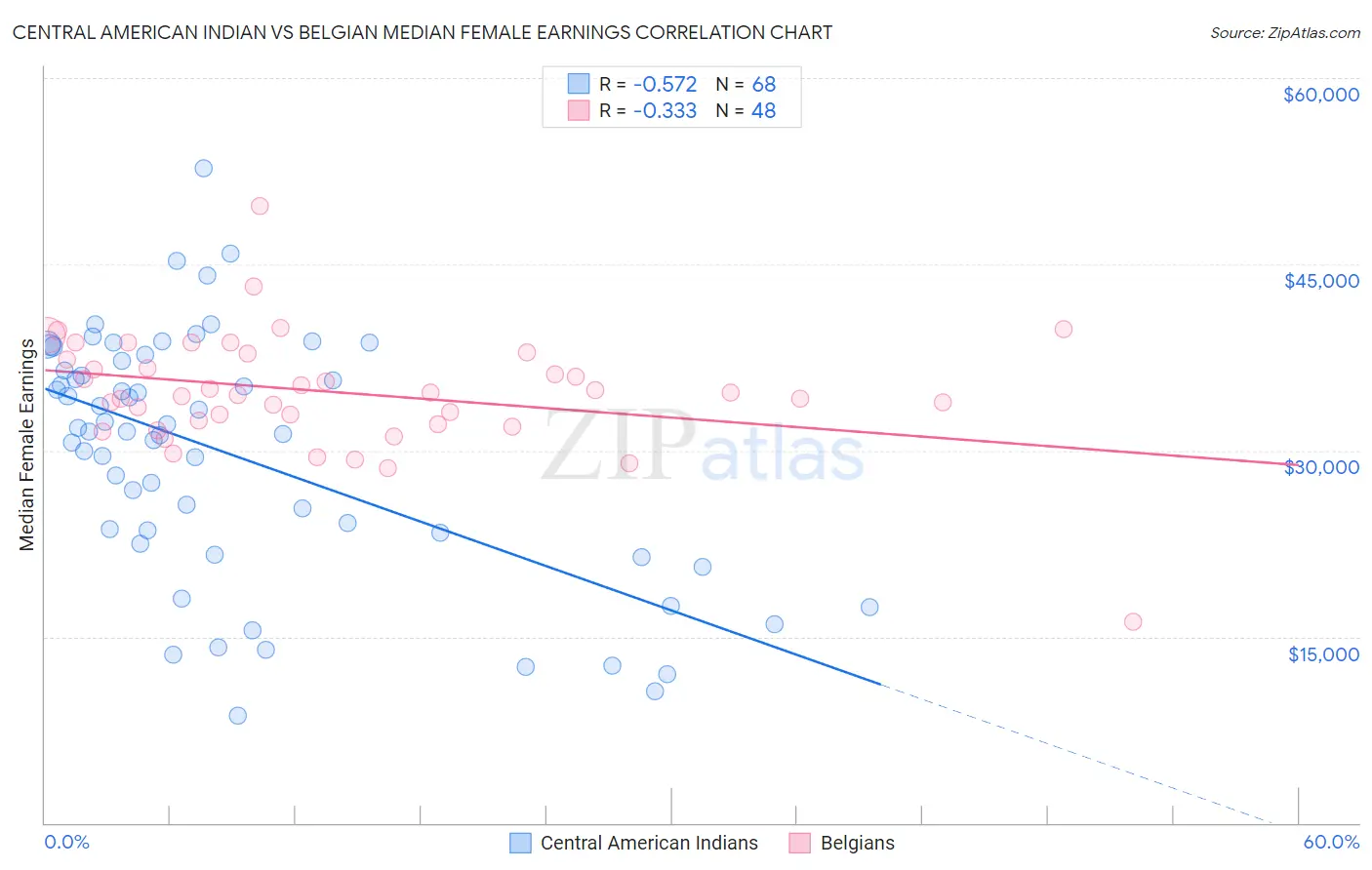 Central American Indian vs Belgian Median Female Earnings