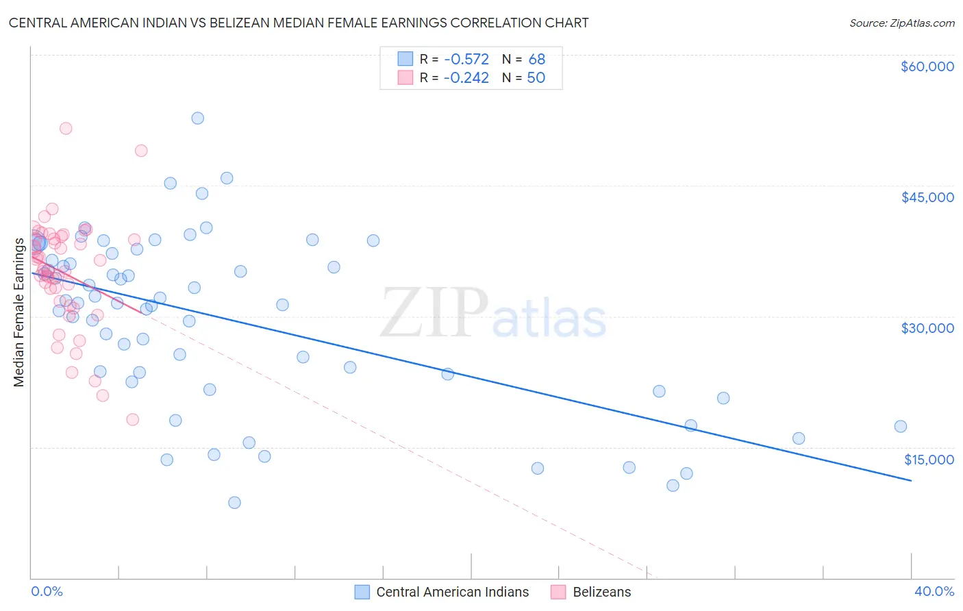 Central American Indian vs Belizean Median Female Earnings