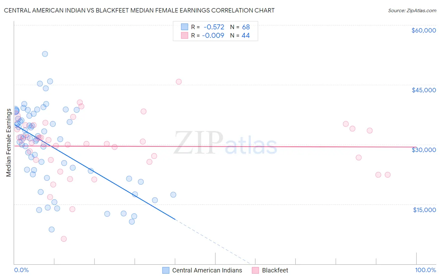 Central American Indian vs Blackfeet Median Female Earnings