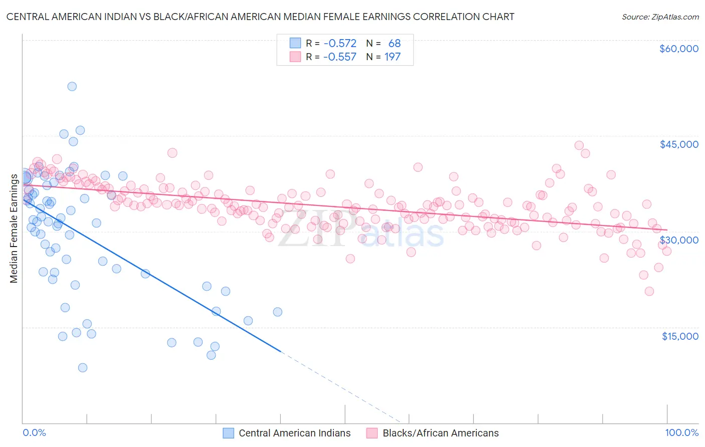 Central American Indian vs Black/African American Median Female Earnings