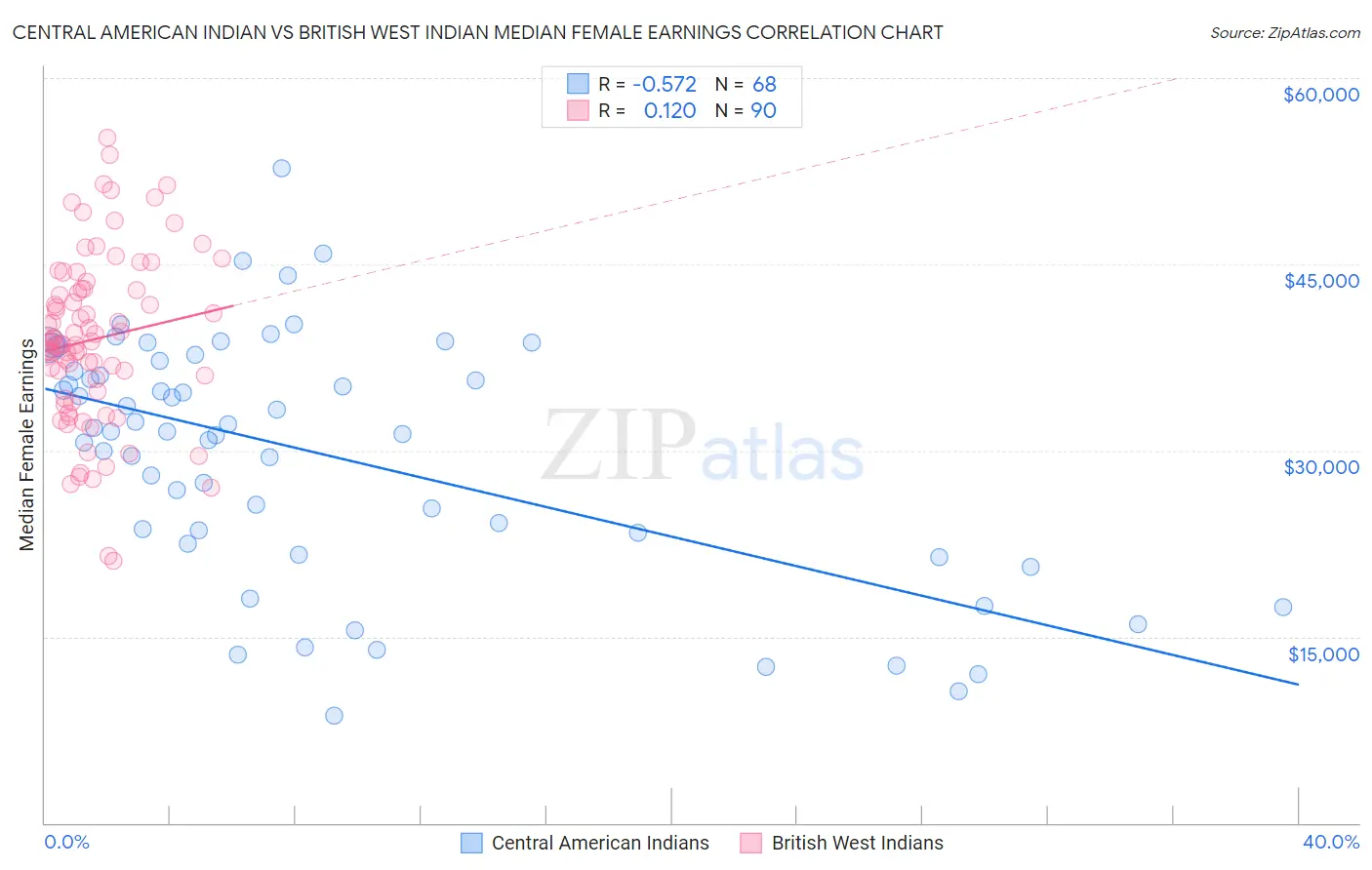 Central American Indian vs British West Indian Median Female Earnings