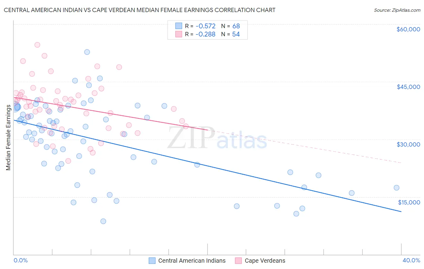 Central American Indian vs Cape Verdean Median Female Earnings