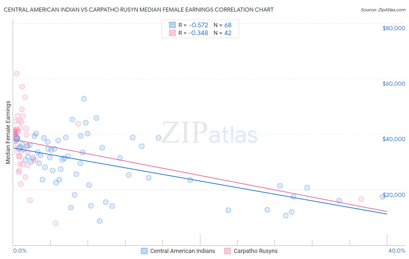 Central American Indian vs Carpatho Rusyn Median Female Earnings