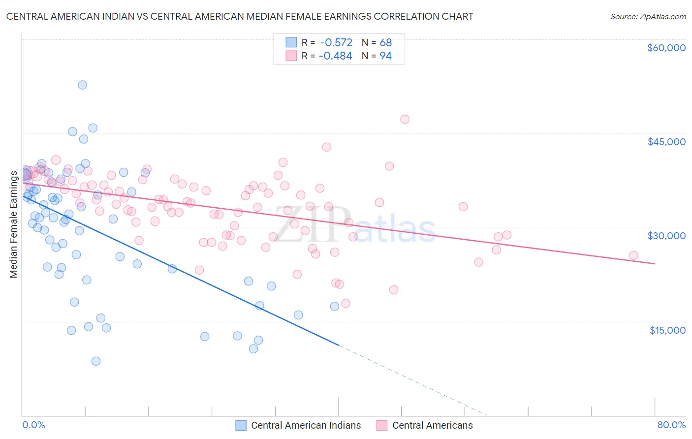 Central American Indian vs Central American Median Female Earnings
