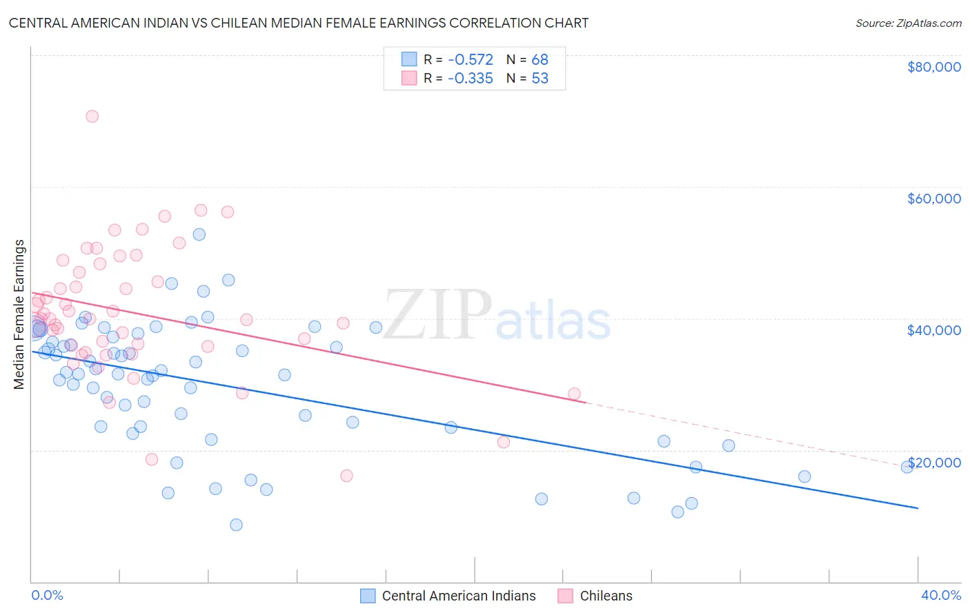 Central American Indian vs Chilean Median Female Earnings