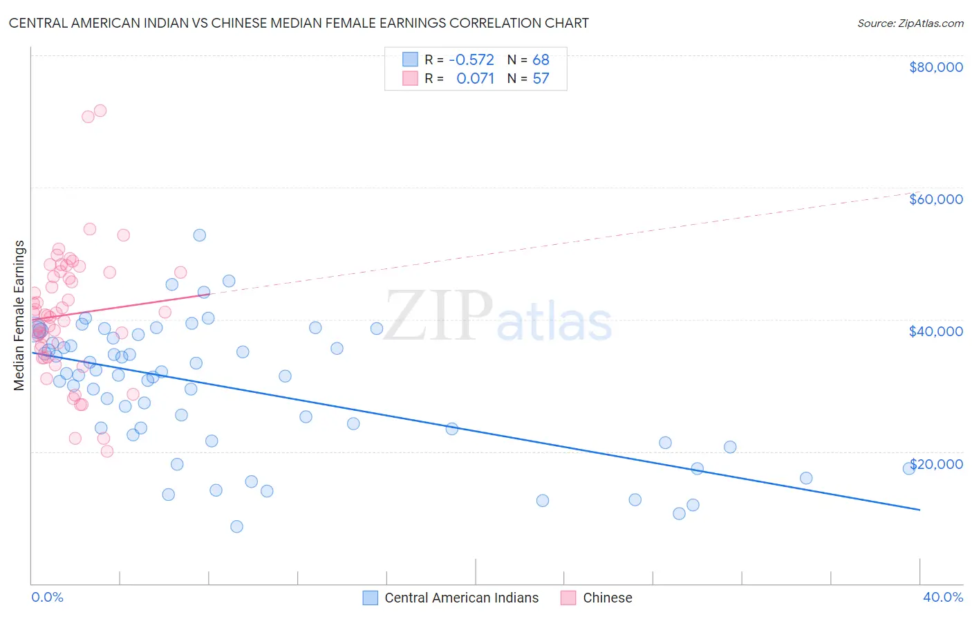 Central American Indian vs Chinese Median Female Earnings