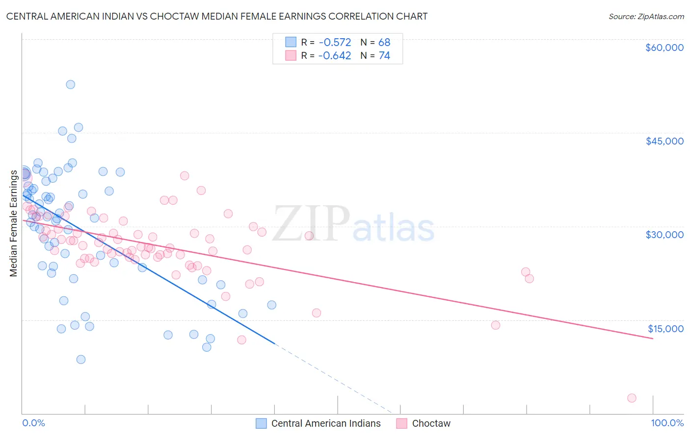 Central American Indian vs Choctaw Median Female Earnings