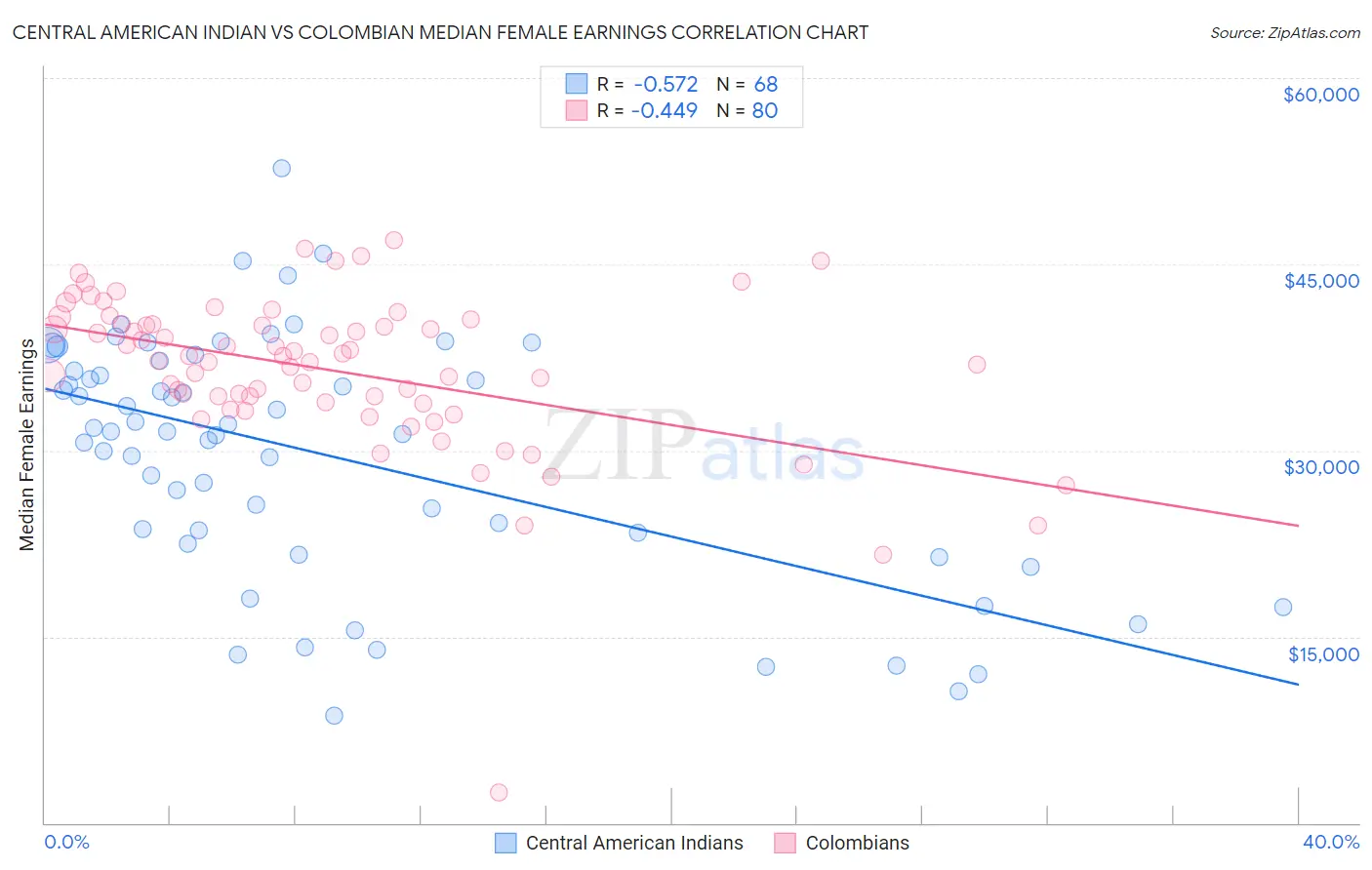 Central American Indian vs Colombian Median Female Earnings