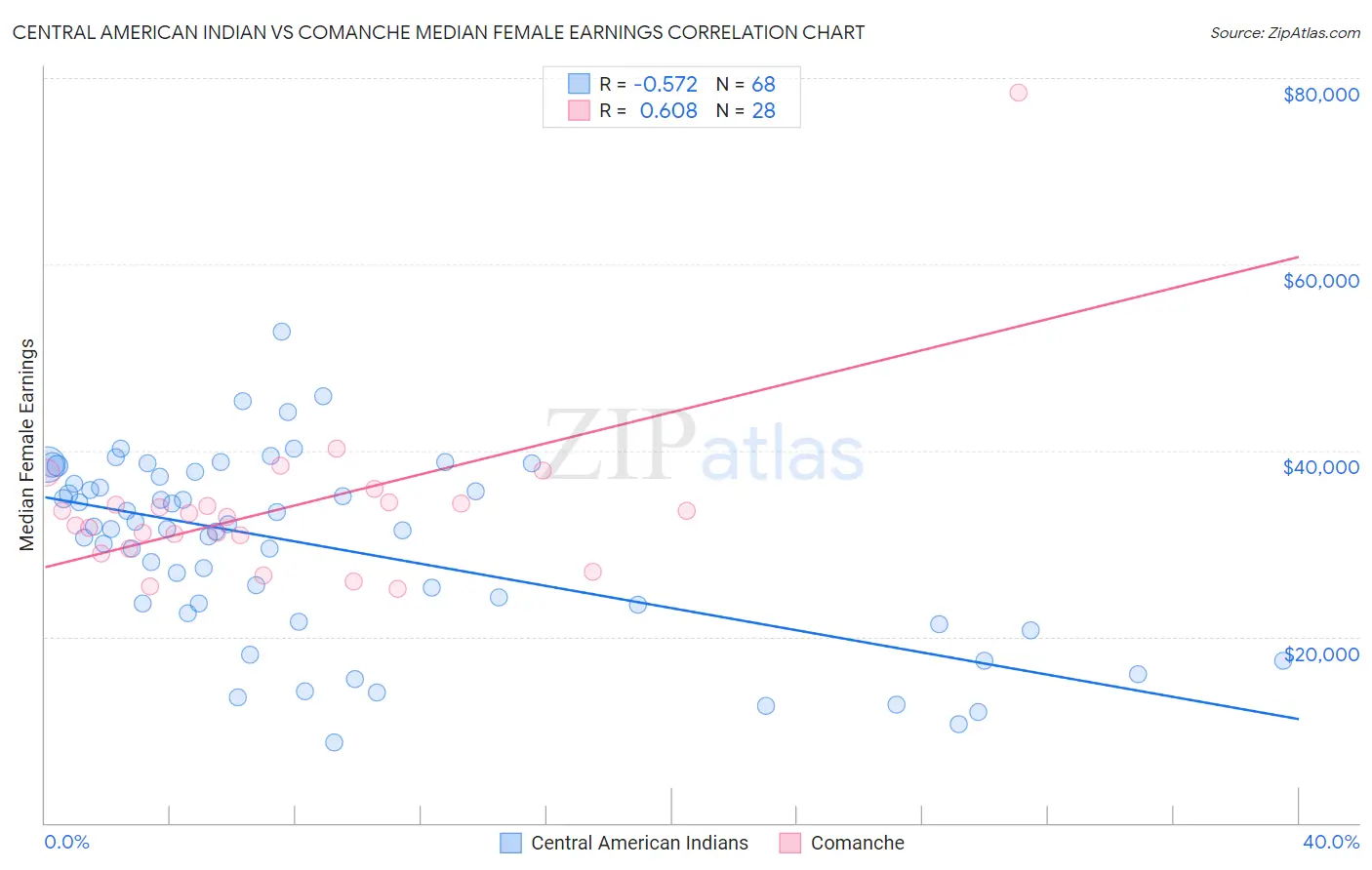 Central American Indian vs Comanche Median Female Earnings