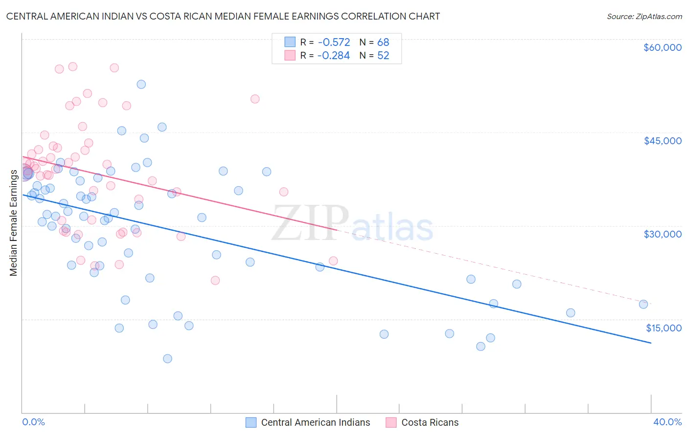 Central American Indian vs Costa Rican Median Female Earnings