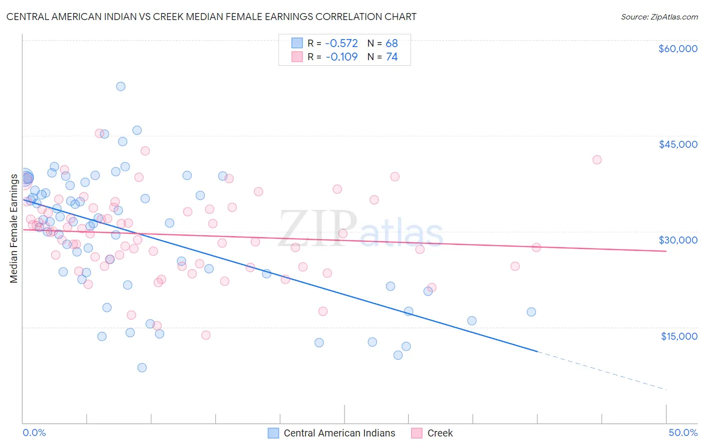 Central American Indian vs Creek Median Female Earnings