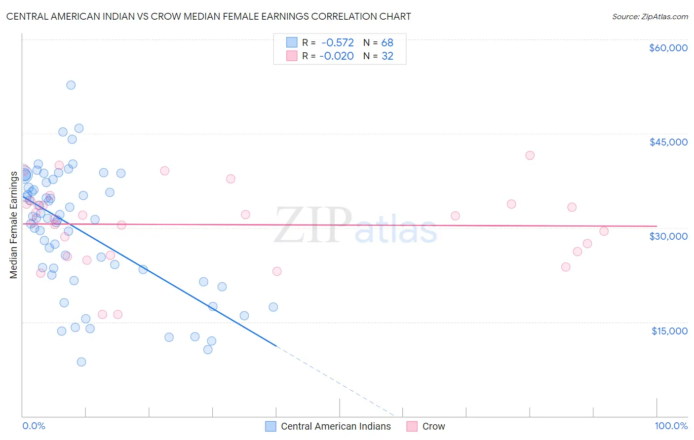 Central American Indian vs Crow Median Female Earnings