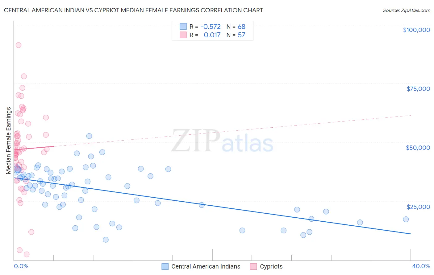 Central American Indian vs Cypriot Median Female Earnings