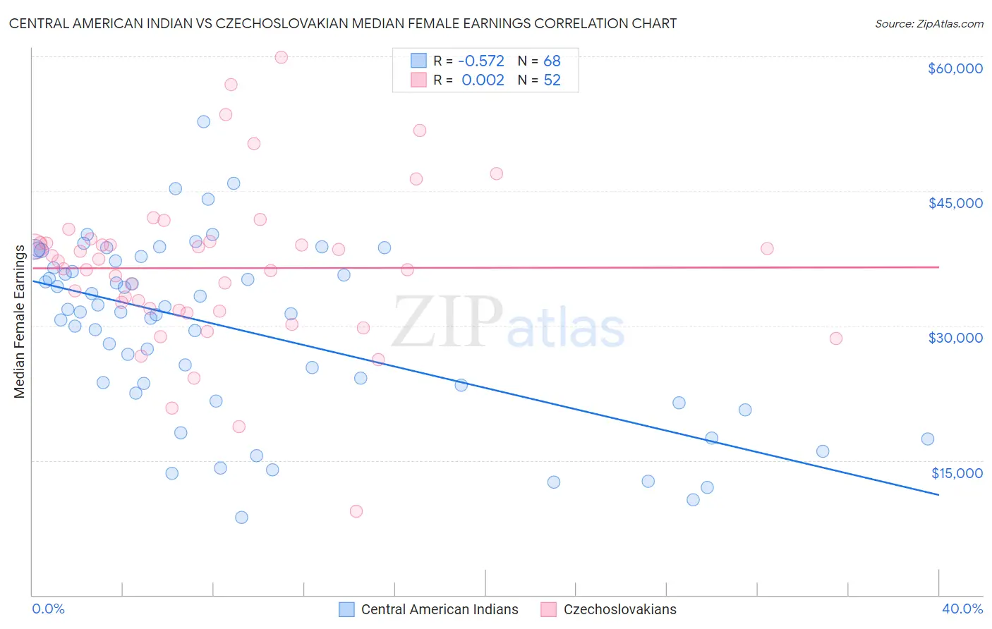 Central American Indian vs Czechoslovakian Median Female Earnings
