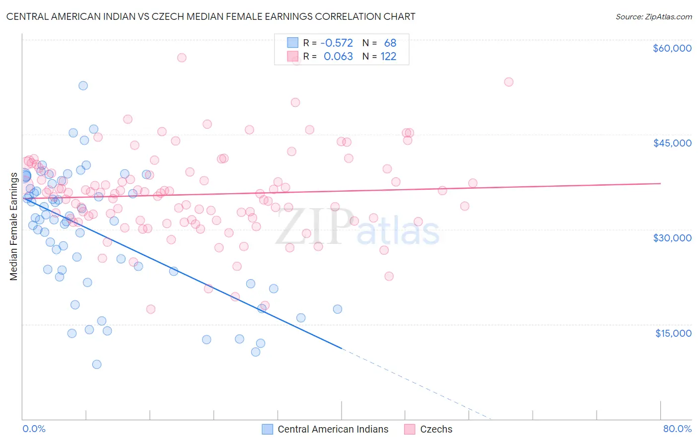 Central American Indian vs Czech Median Female Earnings