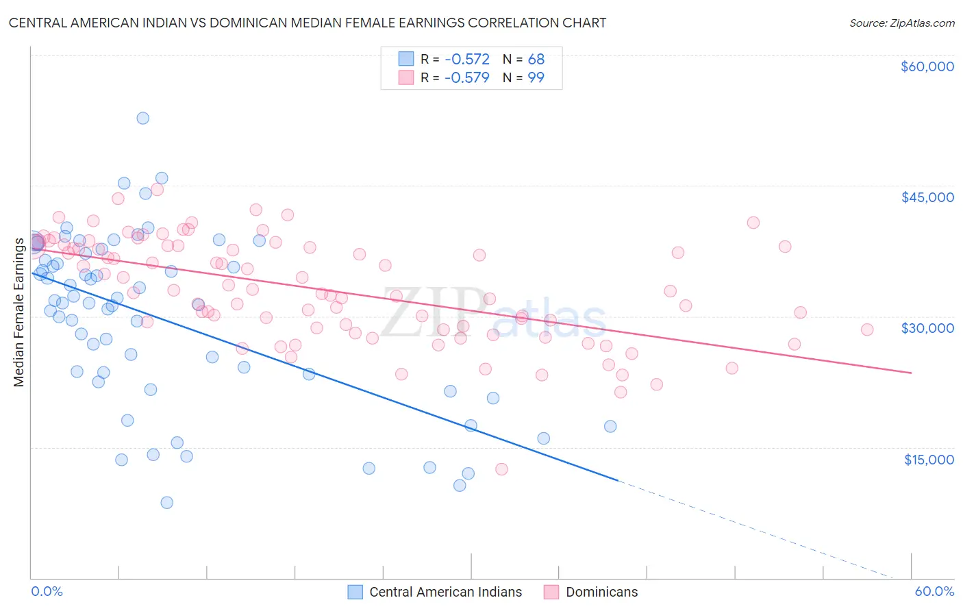 Central American Indian vs Dominican Median Female Earnings