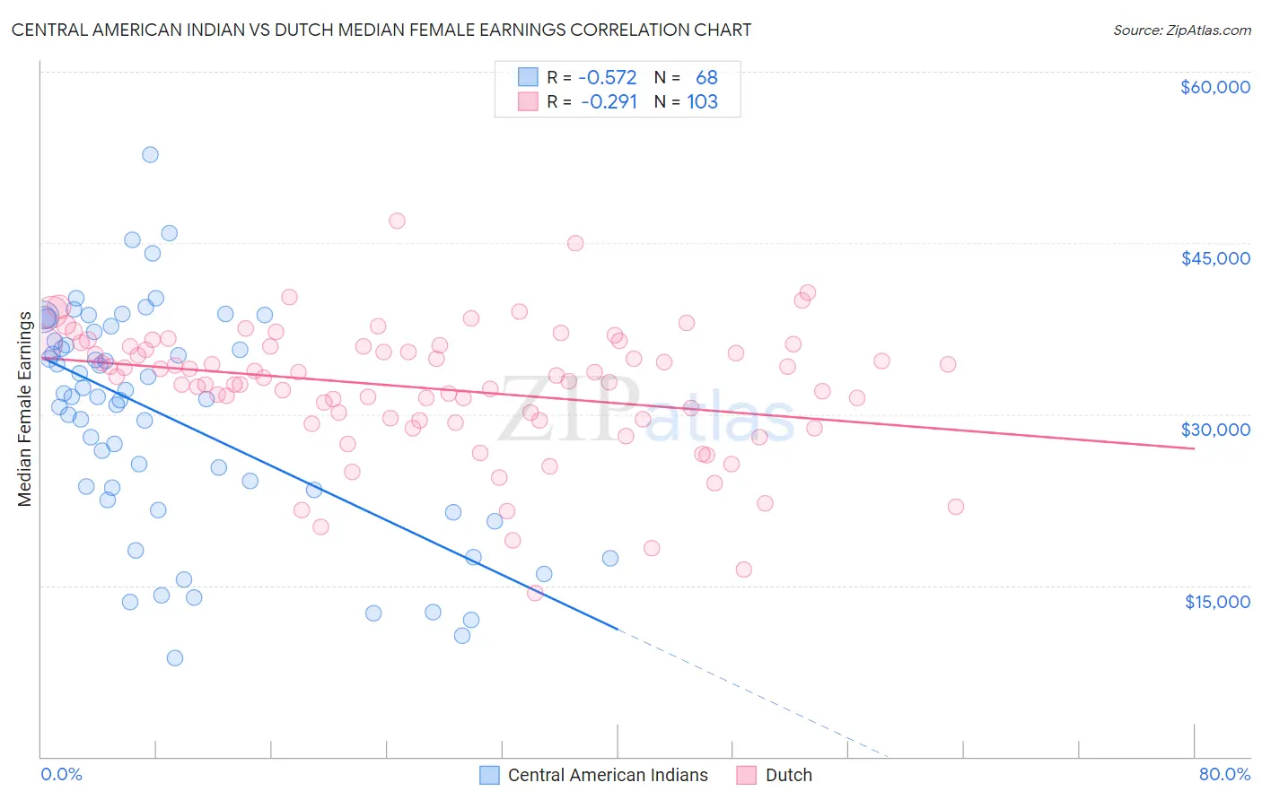 Central American Indian vs Dutch Median Female Earnings