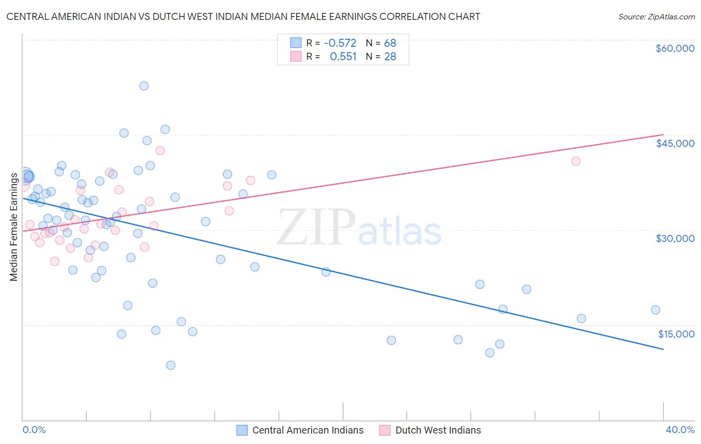 Central American Indian vs Dutch West Indian Median Female Earnings