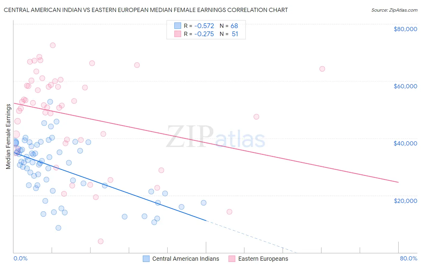 Central American Indian vs Eastern European Median Female Earnings