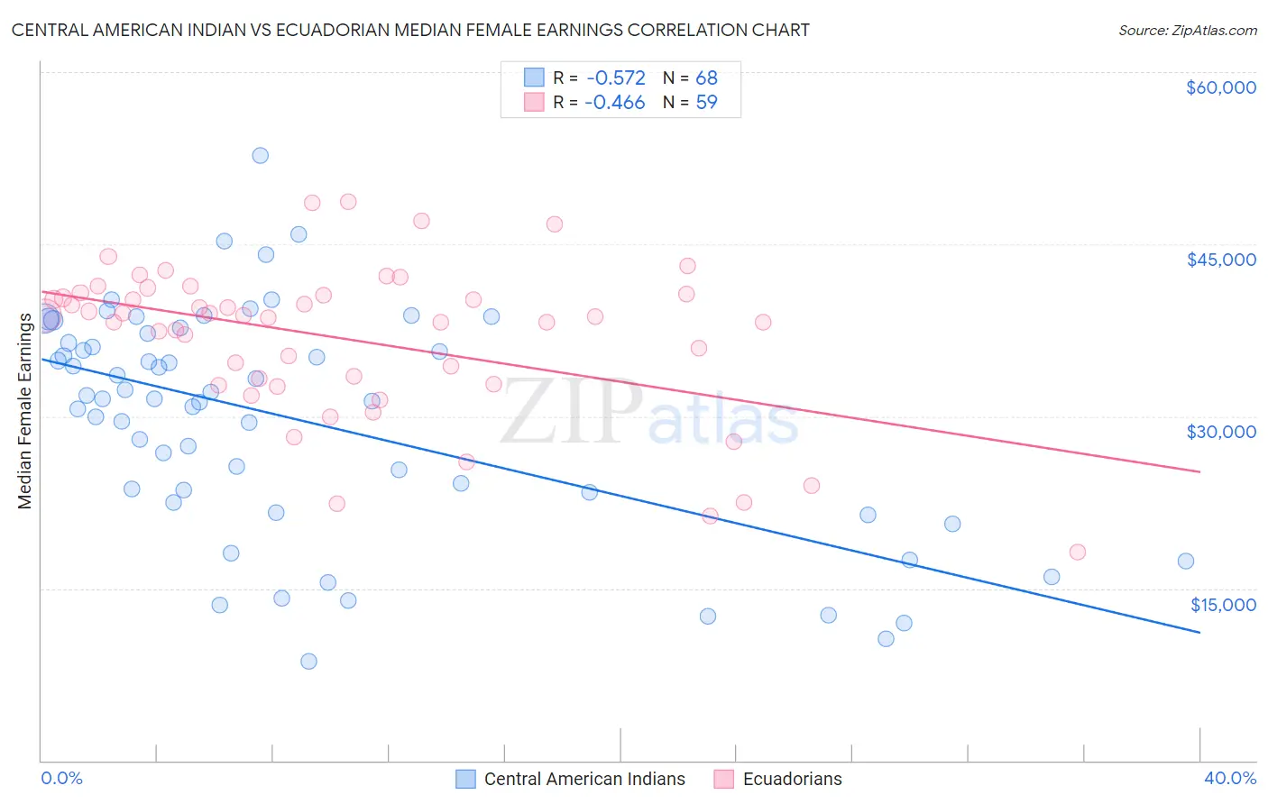 Central American Indian vs Ecuadorian Median Female Earnings