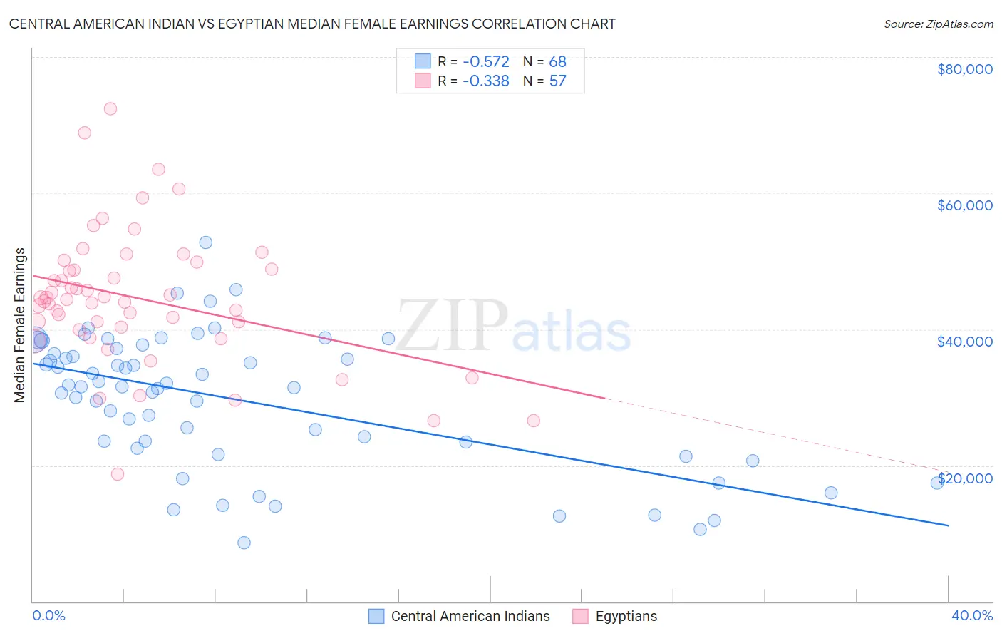 Central American Indian vs Egyptian Median Female Earnings