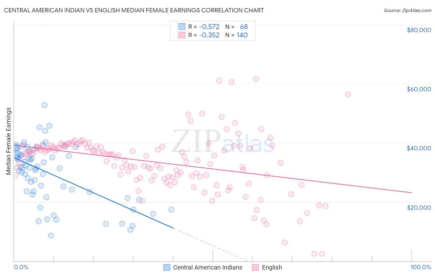 Central American Indian vs English Median Female Earnings