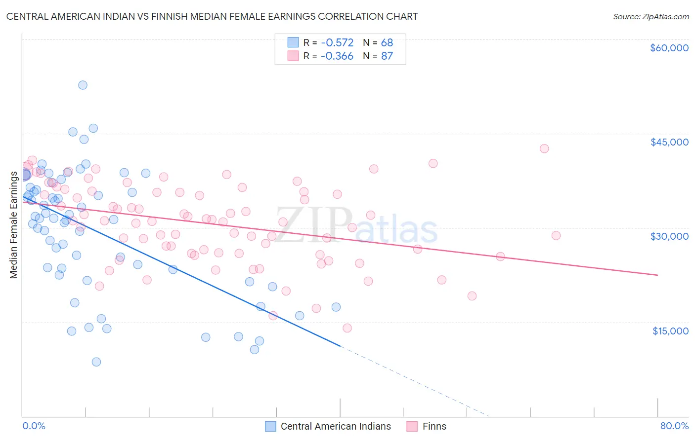 Central American Indian vs Finnish Median Female Earnings