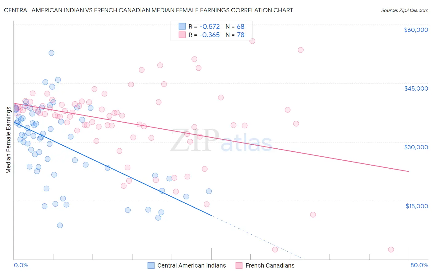 Central American Indian vs French Canadian Median Female Earnings