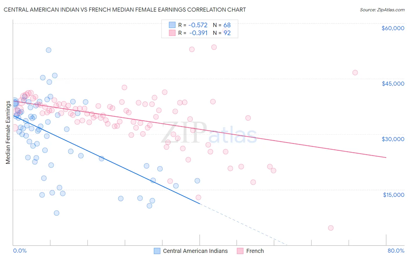 Central American Indian vs French Median Female Earnings